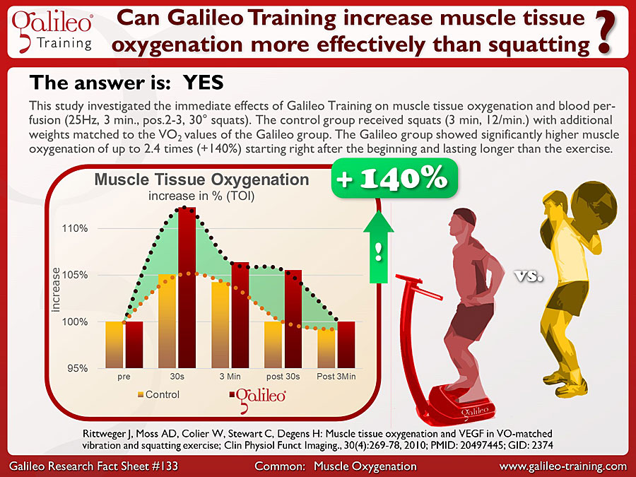 Galileo Research Facts No. 133: Can Galileo Training increase muscle tissue oxygenation more effectively than squatting?