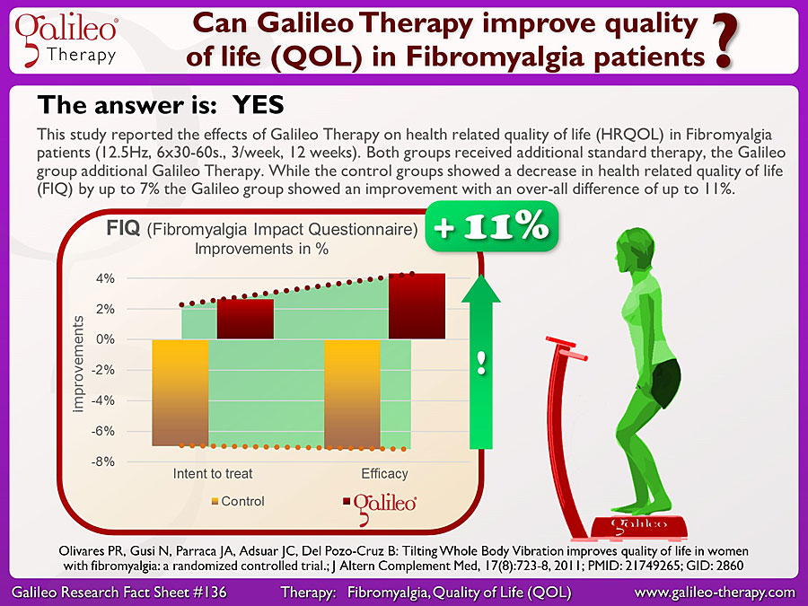 Galileo Research Facts No. 136: Can Galileo Therapy improve quality of life (QOL) in Fibromyalgia patients?
