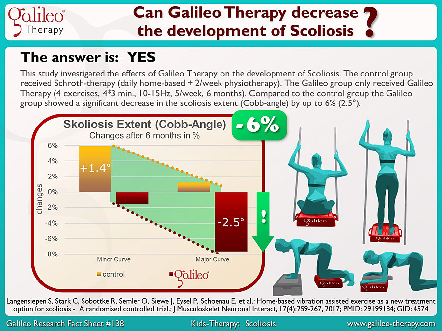 Galileo Research Facts No. 138: Can Galileo Therapy decrease the development of Scoliosis?