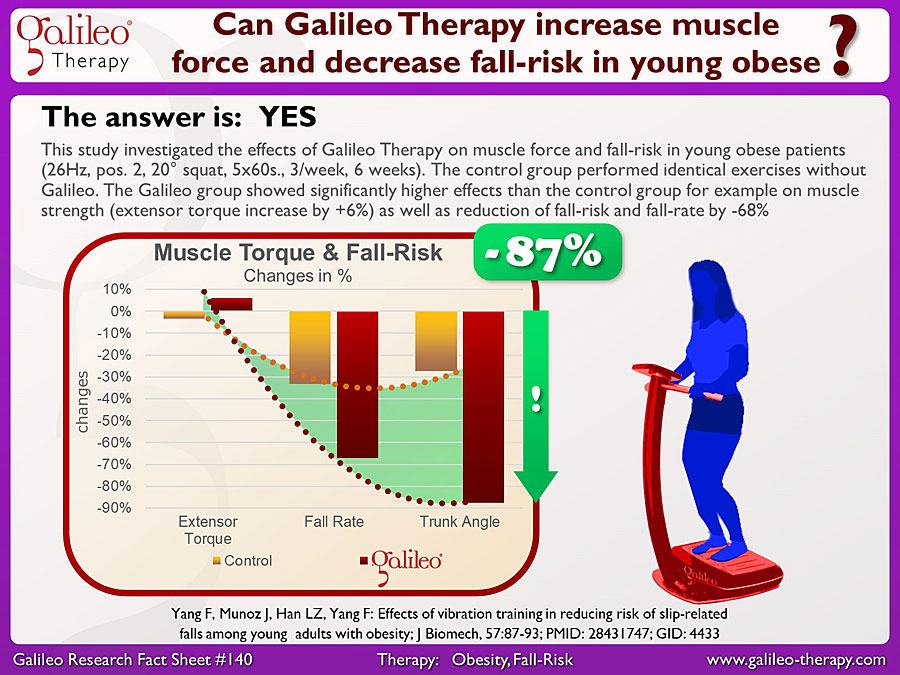 Galileo Research Facts No. 140: Can Galileo Therapy increase muscle force and decrease fall-risk in young obese?