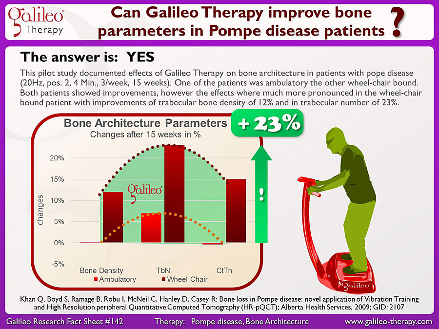 Galileo Research Facts No. 142: Can Galileo Therapy improve bone parameters in Pompe disease patients?
