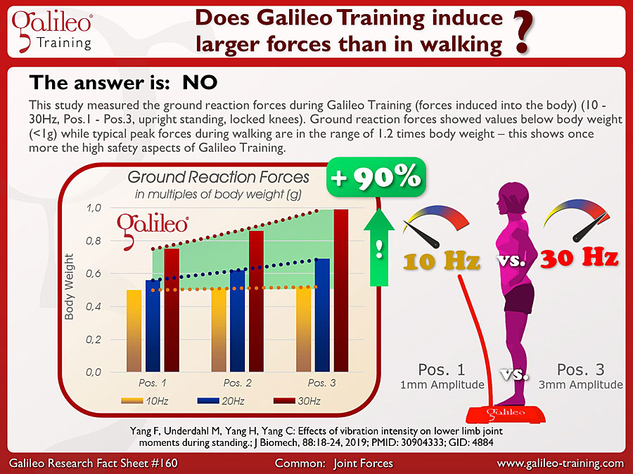 Galileo Research Facts No. 160: Does Galileo Training induce larger forces than in walking?