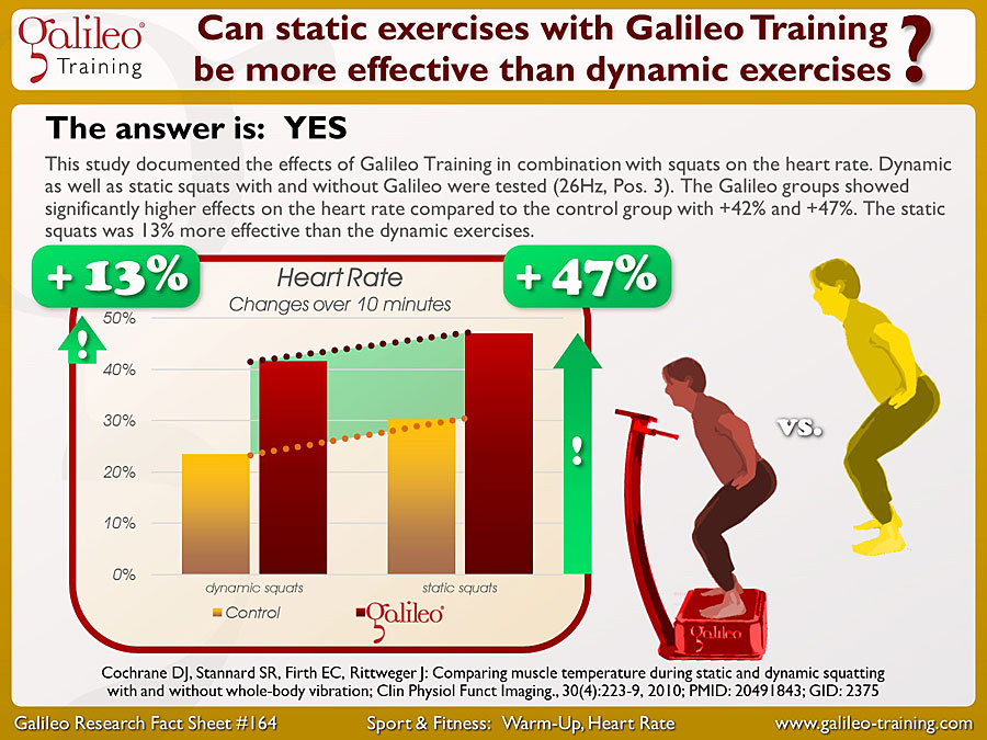 Galileo Research Facts No. 164: Can static exercises with Galileo Training be more effective than dynamic exercises?