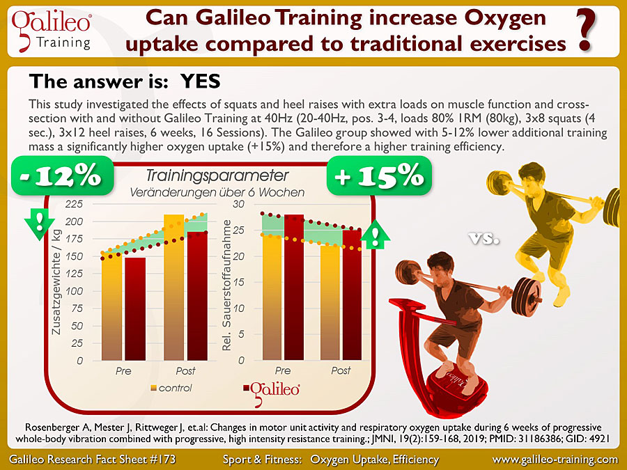 Galileo Research Facts No. 173: Can Galileo Training increase Oxygen uptake compared to traditional exercises?