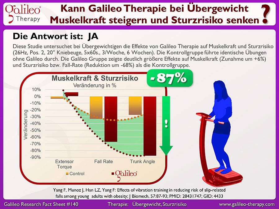 Galileo Research Facts No. 140: Kann Galileo Therapie bei Übergewicht Muskelkraft steigern und Sturzrisiko senken?