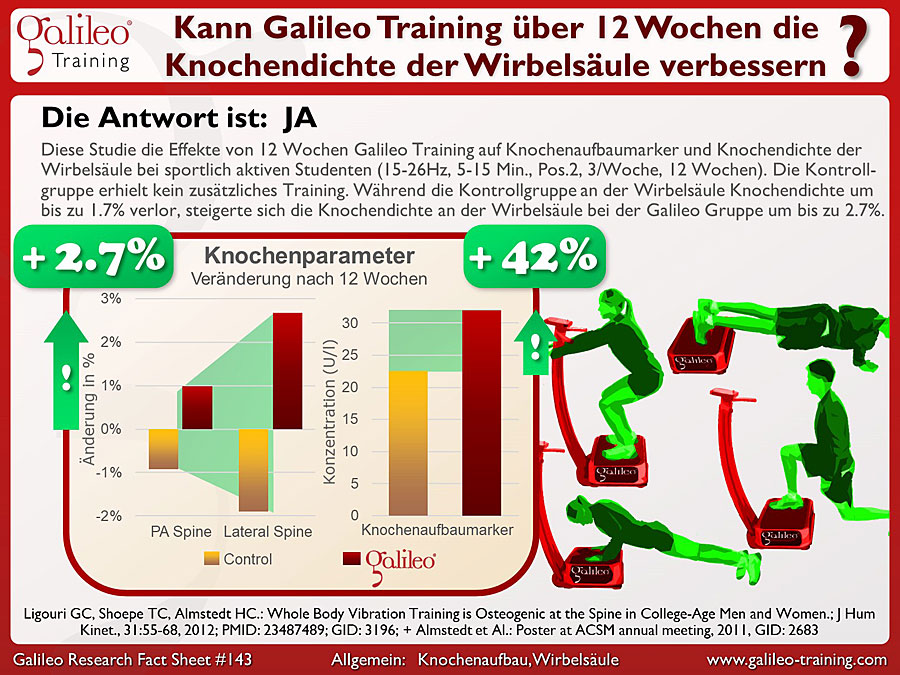 Galileo Research Facts No. 143: Kann Galileo Training über 12 Wochen die Knochendichte der Wirbelsäule verbessern?