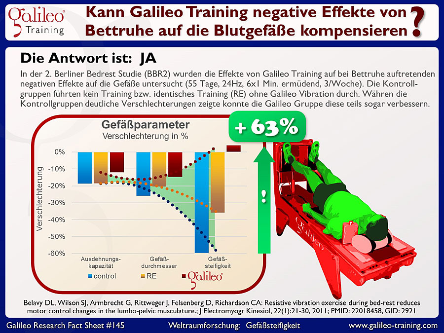 Galileo Research Facts No. 145: Kann Galileo Training negative Effekte von Bettruhe auf die Gefäße kompensieren?