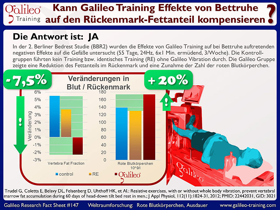 Galileo Research Facts No. 147: Kann Galileo Training Effekte von Bettruhe auf den Rückenmark-Fettanteil kompensieren?