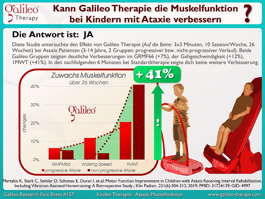 Galileo Research Facts No. 157: Kann Galileo Therapie die Muskelfunktion bei Kindern mit Ataxie verbessern?