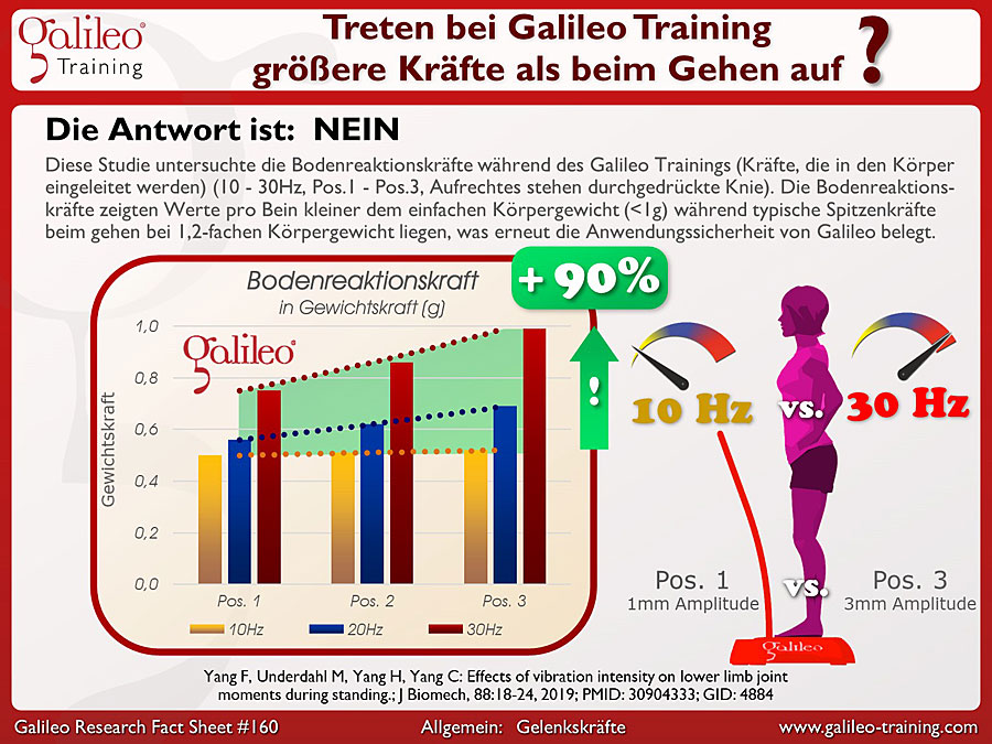 Galileo Research Facts No. 160: Treten bei Galileo Training größere Kräfte als beim Gehen auf?