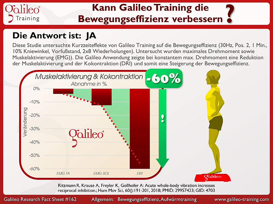 Galileo Research Facts No. 162: Kann Galileo Training die Bewegungseffizienz verbessern?