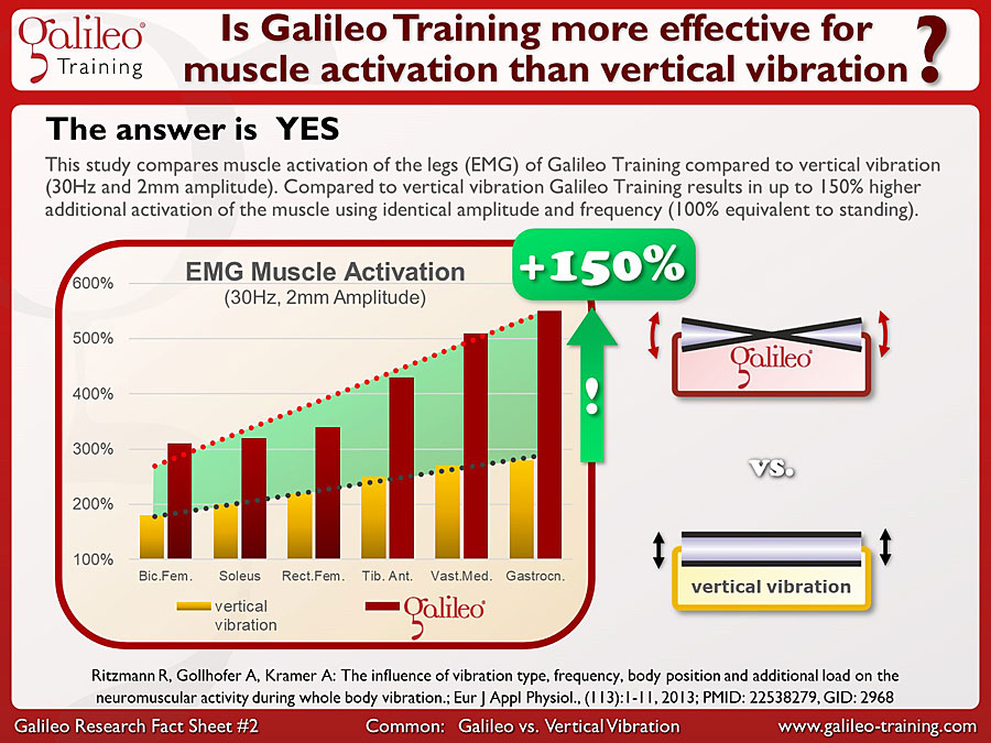 Galileo Research Facts No. 2: Is Galileo Training more effective for muscle activation than vertical vibration?