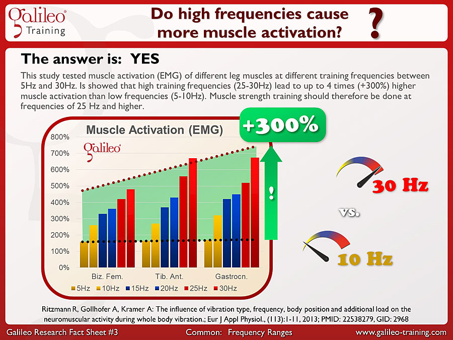 Galileo Research Facts No. 3: Does muscle activation increase with higher frequencies?